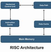 Image result for Risc Architecture