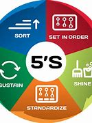 Image result for 5S Lean Manufacturing Clip Art
