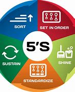 Image result for Safety in Industry 5S