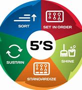 Image result for 5S Sorting