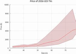 Image result for LED TV Price Chart