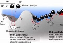 Image result for Hydrogen Embrittlement