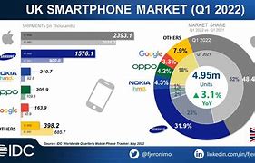 Image result for What Is Nokia Market Share of Mobile Phone Today