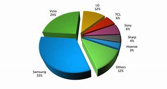 Image result for TV Market Share in World by Brand