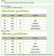 Image result for Binary prefixes wikipedia