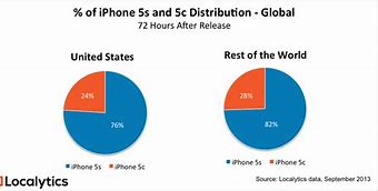 Image result for iPhone 5C vs 5S Geekbench