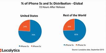 Image result for apple 5c vs 5s