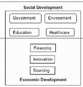 Image result for Social Economic Development