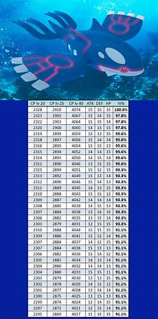Kyogre Iv Chart For Easy Reference Thesilphroad