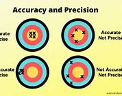 Image result for Accuracy and Precision in Measurements