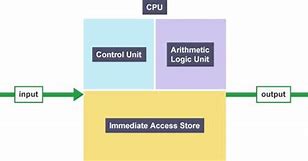 Image result for Control Unit in Computer Architecture