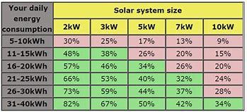 Image result for 10 kW Solar System Output
