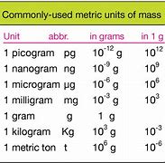 Image result for Metric System Mass Unit