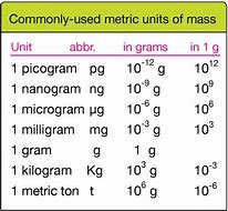 Image result for Metric Conversion Chart Prefixes