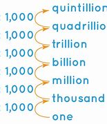 Image result for Difference Between Million Billion Trillion