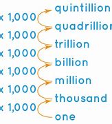 Image result for What Is a Billion