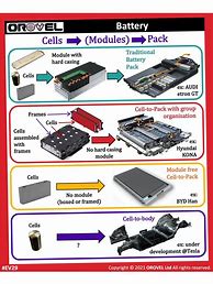 Image result for EV Battery Cell Module Pack