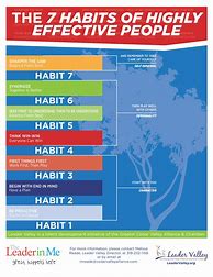 Image result for 7 Habits of Highly Effective People Bulletin Boards