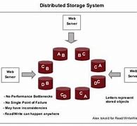 Image result for Dynamo Storage System