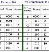 Image result for 1s and 2s Complement