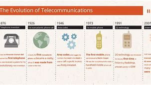 Image result for Telecommunication Evolution