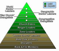 Image result for Hierarchy of the Catholic Church