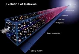 Image result for Evolution of Galaxies