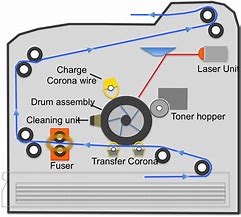 Image result for Laser Printer Diagram A+
