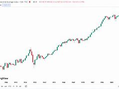 Image result for 10 Year Dow Jones Stock Market Chart