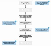 Image result for BLS CPR Flow Chart for Health Care Providers