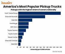 Image result for Pickup Truck Market Share