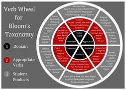 Image result for Bloom's Taxonomy New Version