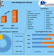 Image result for Refrigerator Market Share in India