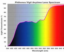 Image result for Blue Blocking and Phtotogrey Glasses