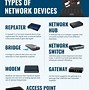 Image result for Networking Hardware Devices