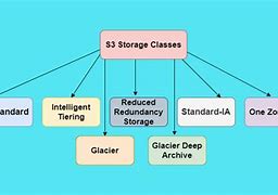 Image result for S3 Storage