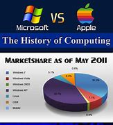 Image result for Диаграма Windows vs Apple