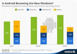 Image result for Android Application Availability In Market in Chart