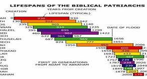 Image result for Genesis Life Span Chart