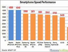 Image result for iPhone Speed Chart