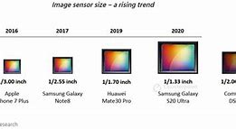 Image result for iPhone Sensor Size Trend