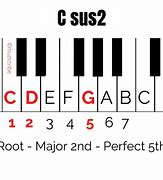 Image result for A Sus Chord Piano