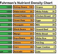 Image result for Food Density Chart
