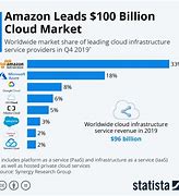 Image result for Cloud Market Trend
