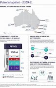 Image result for Petrol Price Graph
