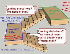 Image result for Six-Step Landing Page