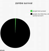 Image result for Zombie Pie-Chart