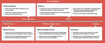 Image result for Agile Contracting Methods