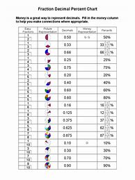 Image result for Fraction to Decimal Conversion Chart Excel