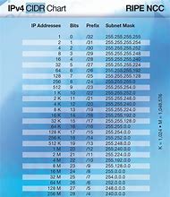 Image result for IPv4 Chart